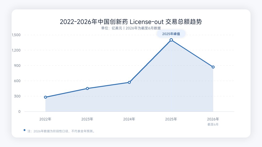 国产新药出海，变了