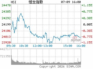 港股收评：恒指跌1.56% 科指跌2.74% 科网股、航空股普跌 光通信板块逆势上涨